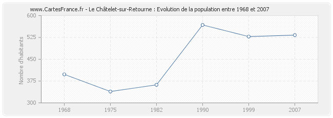Population Le Châtelet-sur-Retourne
